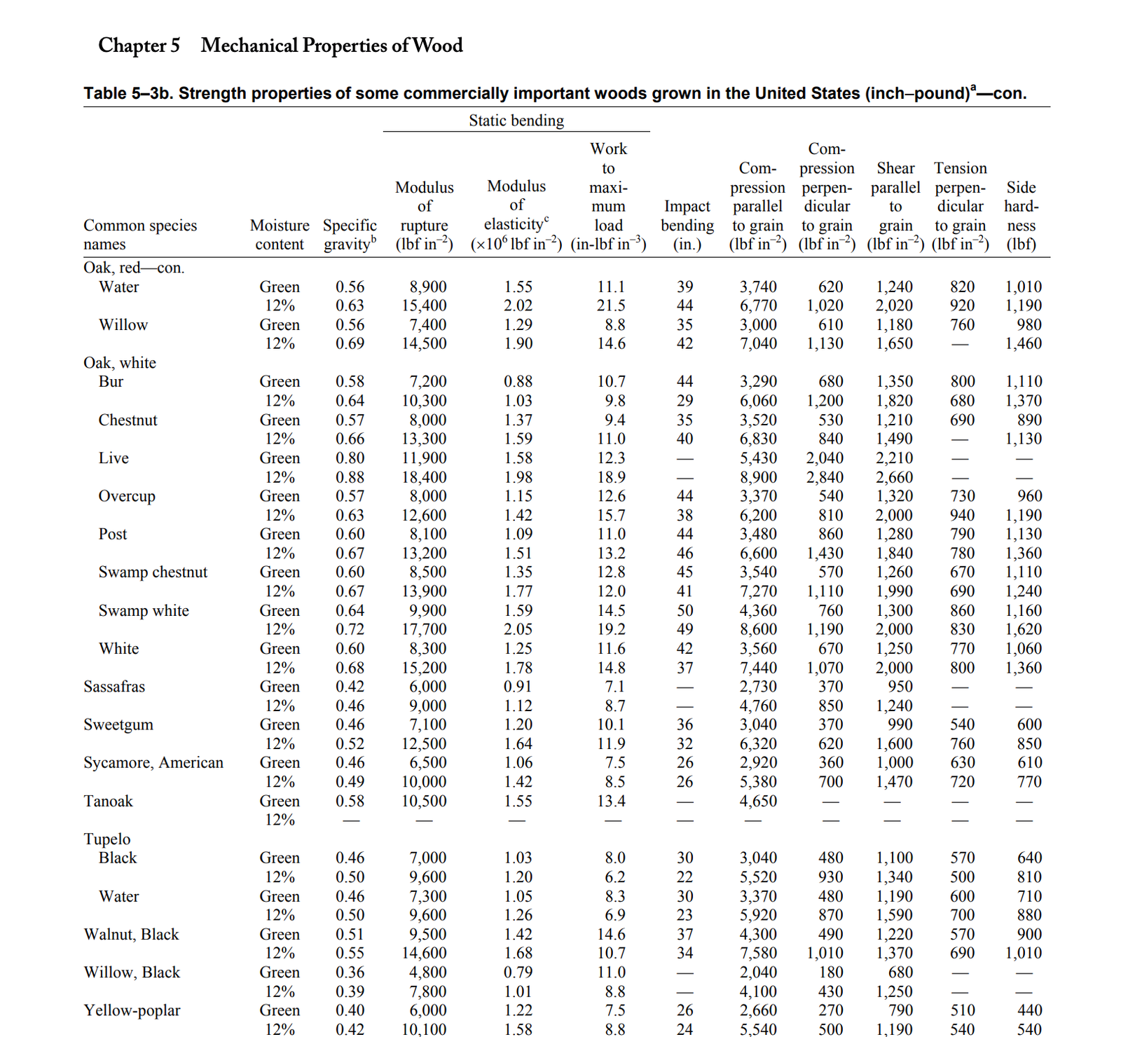 USFS clear wood samples data. NOT design data!