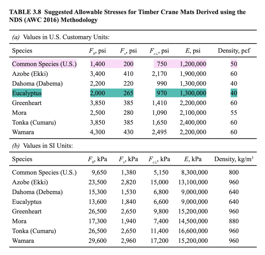 Third-party Design Specifications based on NDS methodology (ASTM D143 origin) — the data that tells you what a mat can actually carry